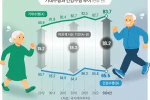 83.7세까지 사는 한국인… 생애 마지막 18.2년간 ‘골골’