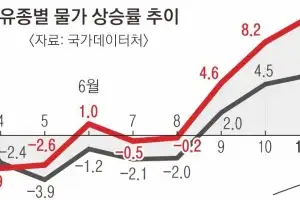러 충격·난방 수요에… 경유값 고공, 서민은 고통