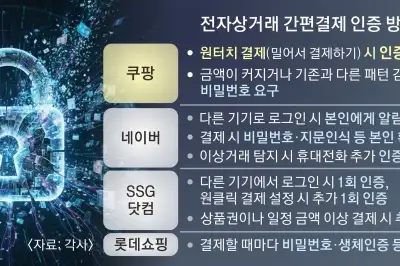 인증 없이 한번에 ‘쿠팡 원터치 결제’… 2차 피해 우려