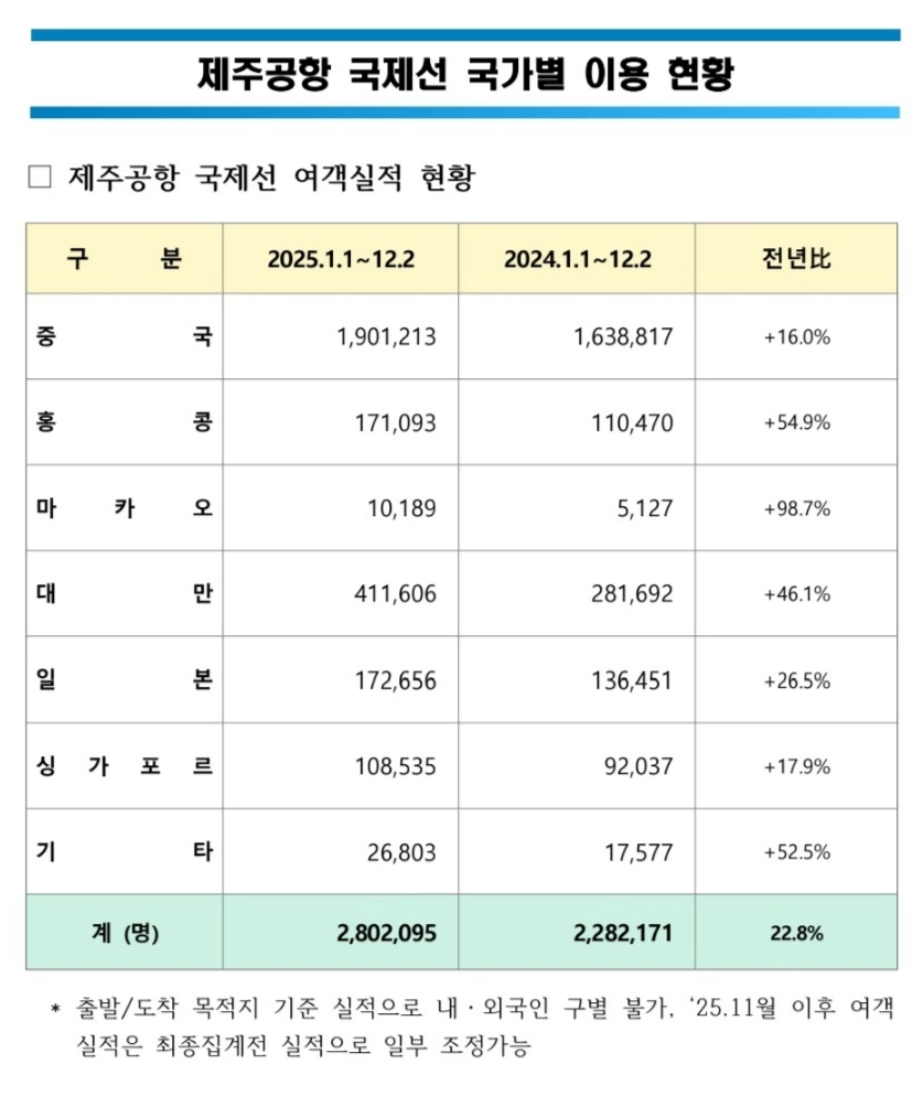 제주공항 국제선 국가별 이용현황. 제주공항 제공