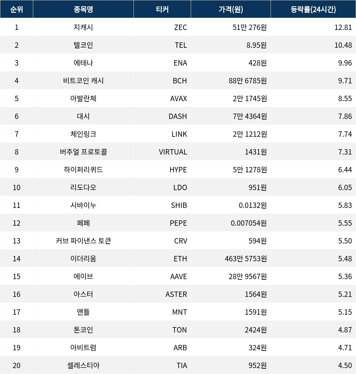 서울데이터랩]지캐시 텔코인 에테나 상승세 주목 | 서울신문