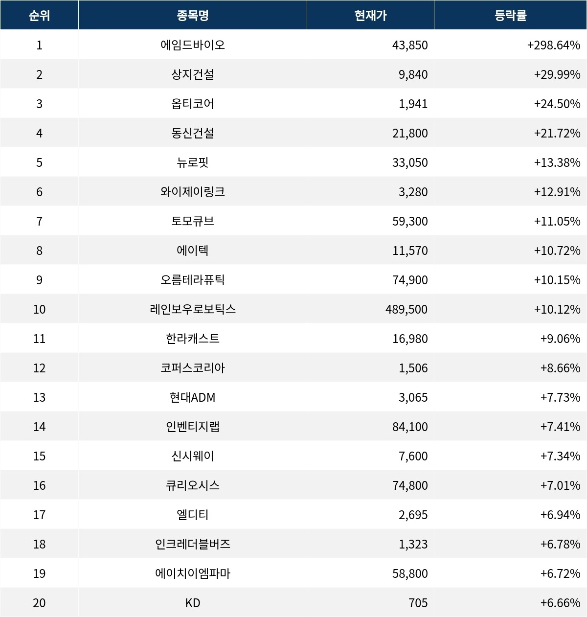 서울데이터랩]에임드바이오 298.64% 폭등…실시간 상승률 1위 | 서울신문