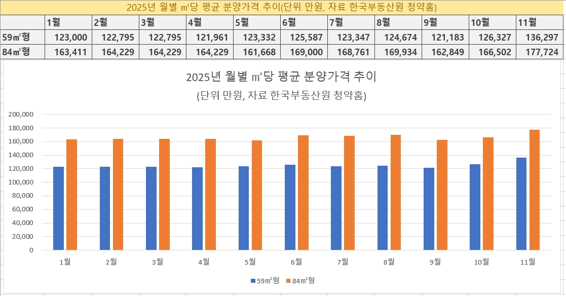 자료 한국부동산원 청약홈, 리얼투데이 정리