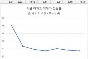 민간아파트 분양가 ㎡당 800만원 넘어…서울 ‘국평’은 17억 7724만원