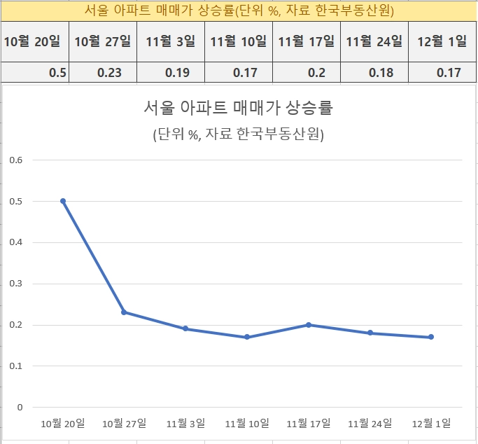 자료 한국부동산원