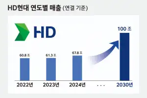 HD현대, 2030년 매출 100조원 목표…중장기 성장전략 제시
