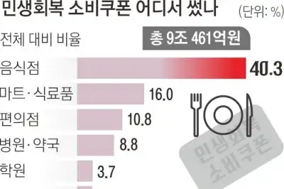소비쿠폰 67%, 먹고 장보는 데 썼다