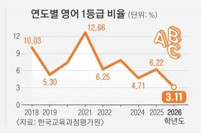 ‘역대급 불영어’ 1등급 3.11%… 수능 전체 만점자는 5명뿐