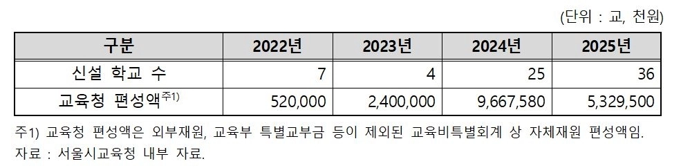 최근 4년간(2022~2025년) 인조잔디 조성 예산 편성 현황