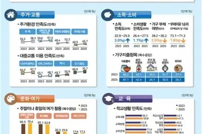 부산 시민 월평균 교육비 86만원...59% 교육비 부담 느껴