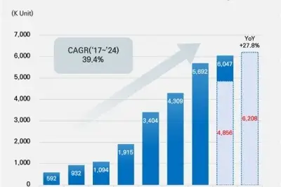2025 전기차 시장, 테슬라 주춤…현대차 약진 속 글로벌 판도 재편