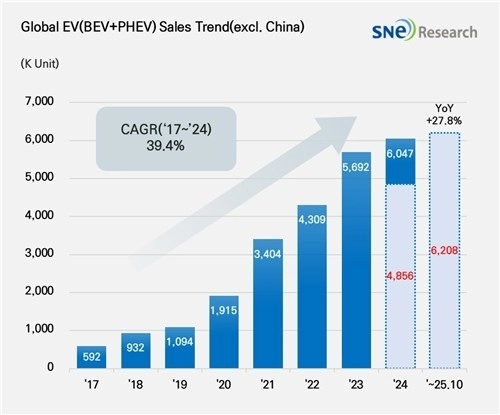 SNE리서치 제공. 연합뉴스