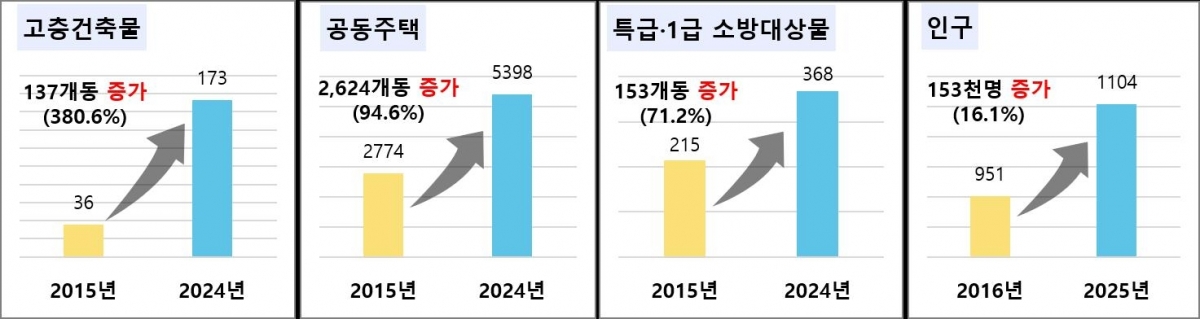 10년간 천안·아산권 주요 시설 증가 추세. 충남도 제공