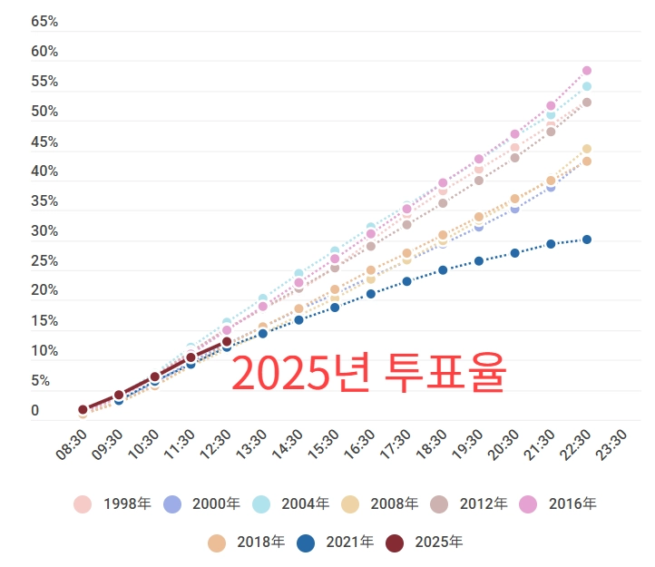 하락하는 홍콩 총선거 투표율 (출처: 홍콩01)