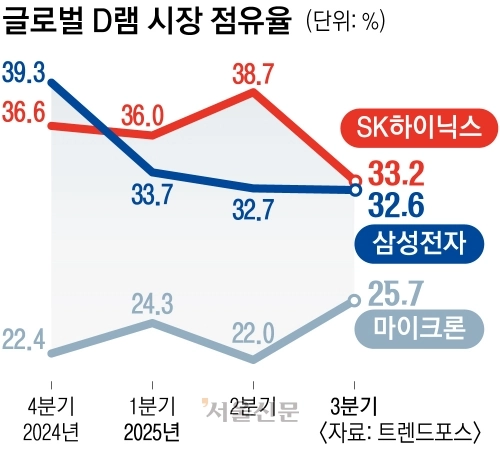 글로벌 D램 시장 점유율