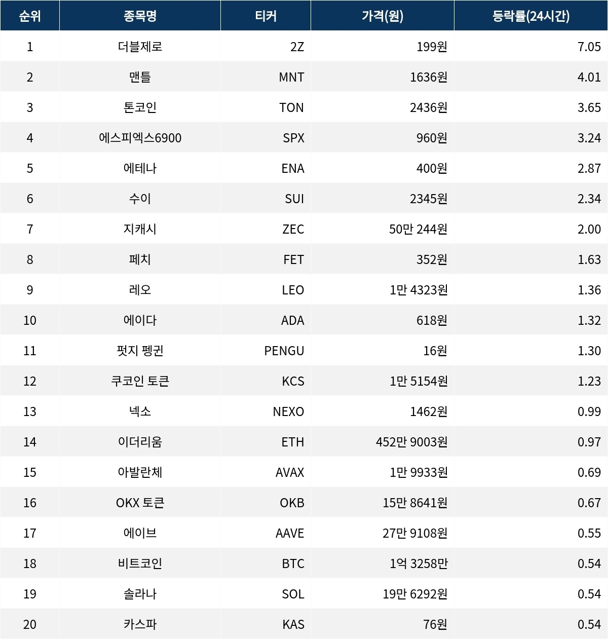 서울데이터랩]더블제로 맨틀 톤코인 상승률 상위 | 서울신문