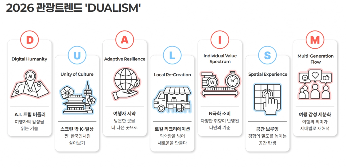 새해 관광 키워드 ‘D.U.A.L.I.S.M.’ 인포그래픽. 한국관광공사 제공.