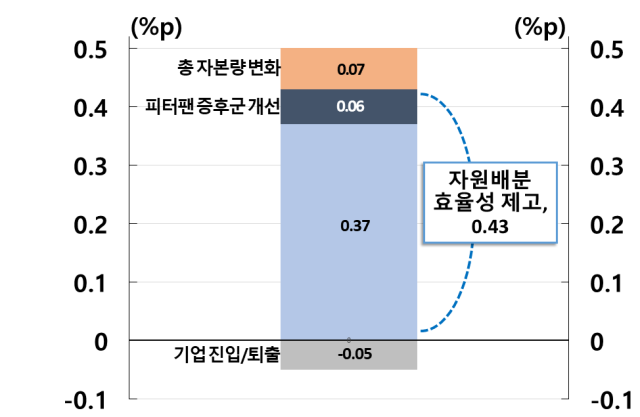 매출액→업력 기준 전환시 총생산 변화 효과. 한국은행 제공