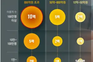 쿠팡, 수천만명 유출에도 배상보험 10억원… 보장 ‘턱없이 부족’
