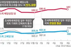 찬바람 불면 역시 ‘배당주’… 코스피 수익률 크게 앞질렀다
