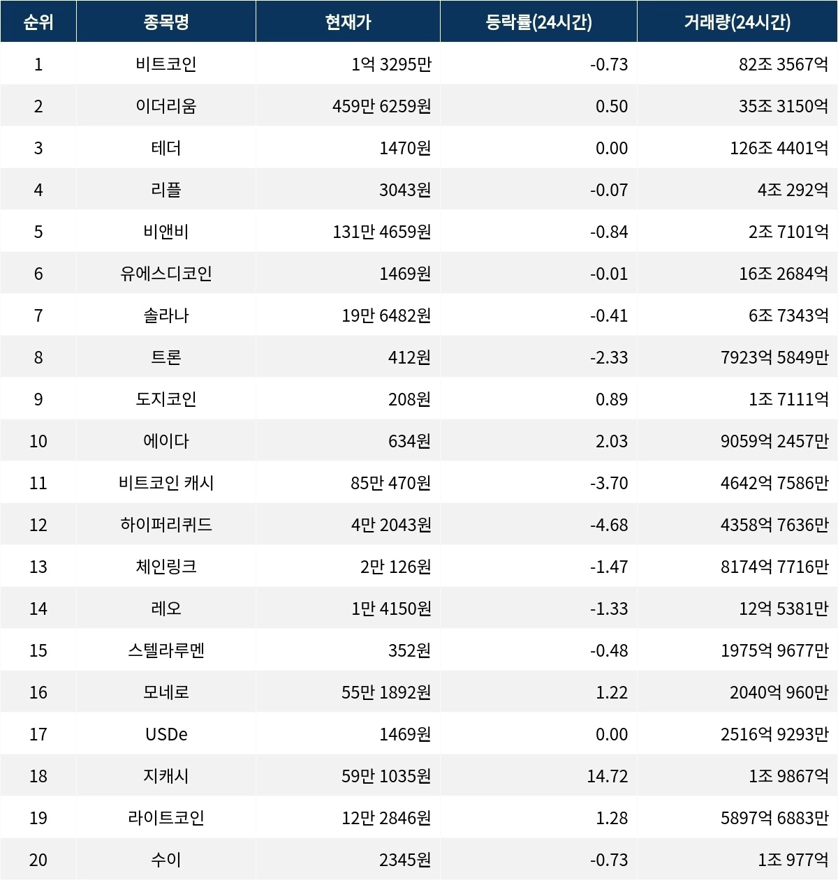 서울데이터랩]12월 9일 암호화폐 시총 상위종목 동향
