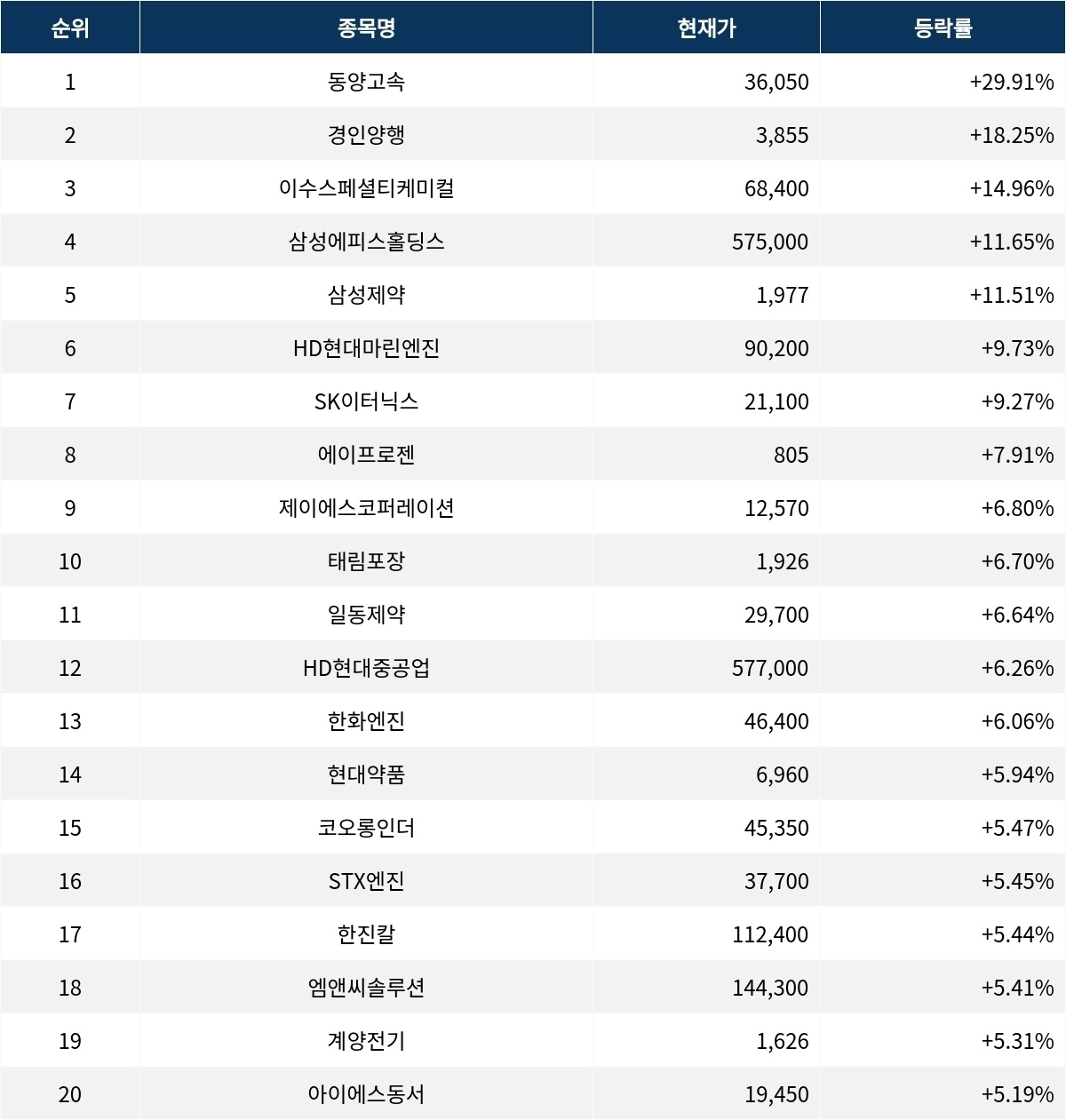 서울데이터랩]동양고속 29.91% 폭등 금일 증시 상승률 1위로 마감