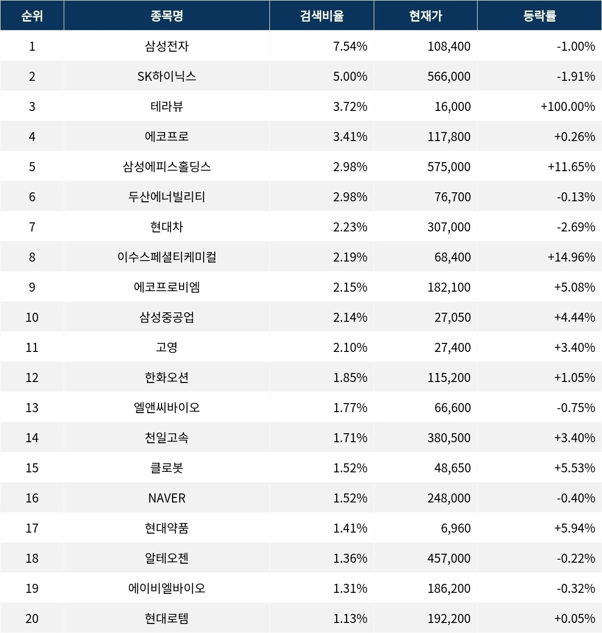 서울데이터랩]마감 직후 인기 검색 종목 20選