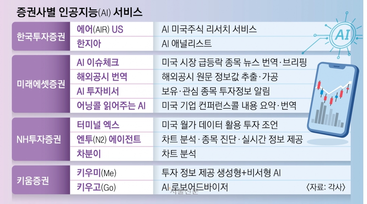 증권사 AI 에이전트 출시 물결…서학개미 맞춤 비서