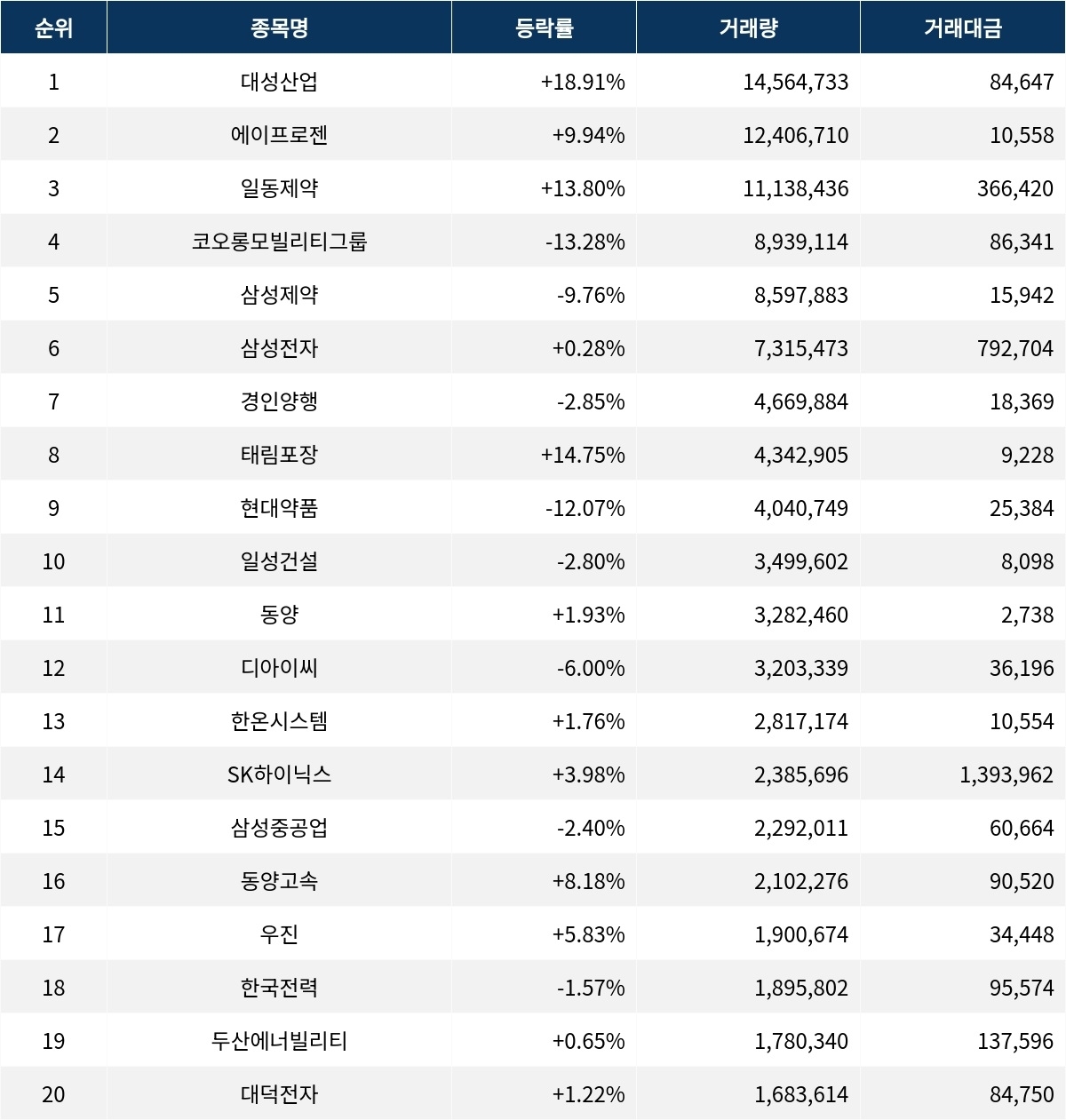 서울데이터랩]금일 코스피 거래량 1위 대성산업 거래대금 846억 돌파 | 서울신문