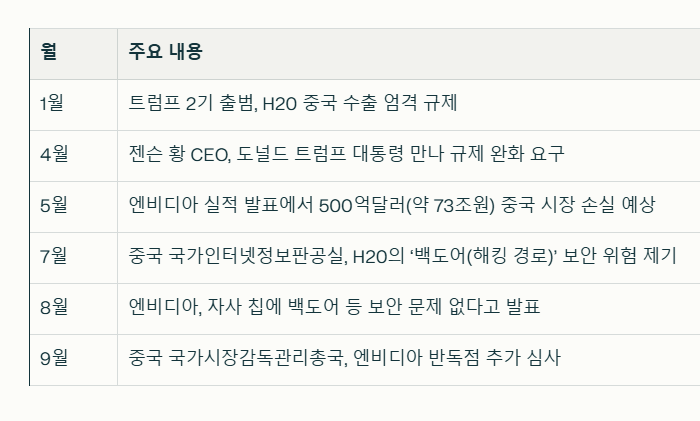 2025년 엔비디아의 중국 수출 일지