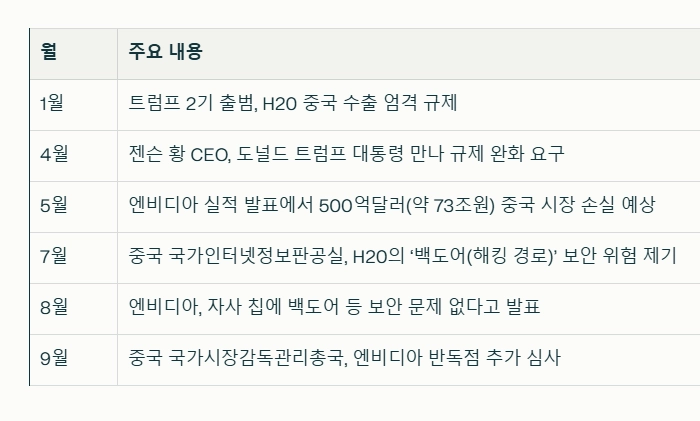 2025년 엔비디아의 중국 수출 일지