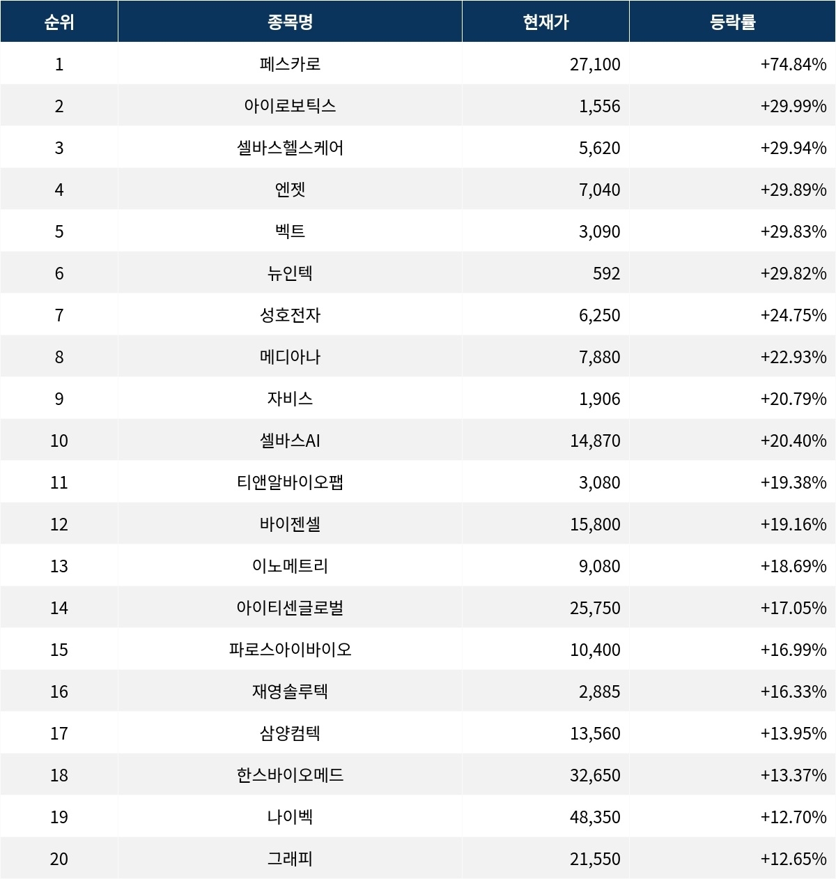 서울데이터랩]페스카로 74.84% 상승…금일 증시 상승률 1위로 마감 | 서울신문