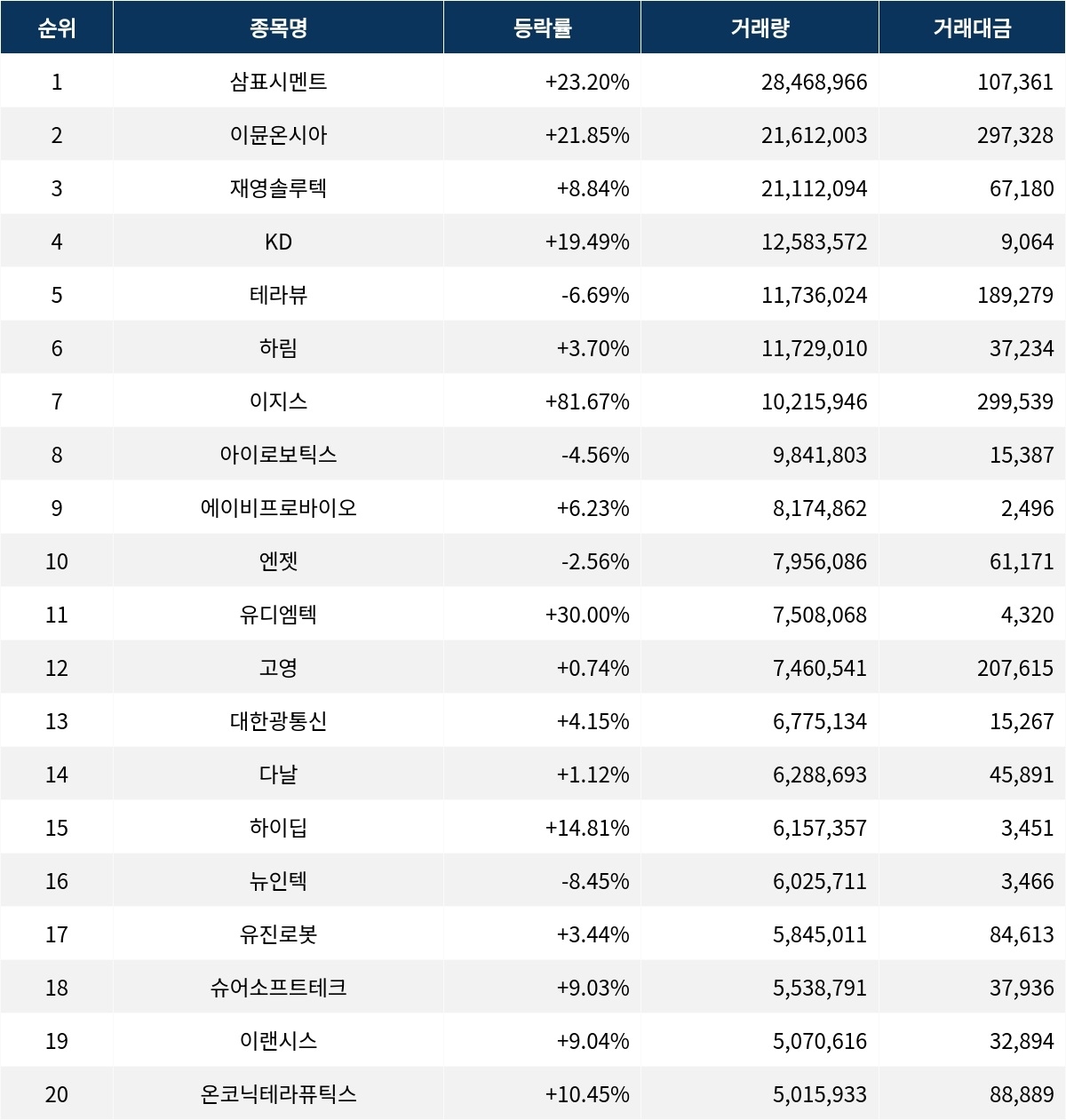 서울데이터랩]금일 코스닥 거래량 1위 삼표시멘트 거래대금 무려 1천억 돌파 | 서울신문