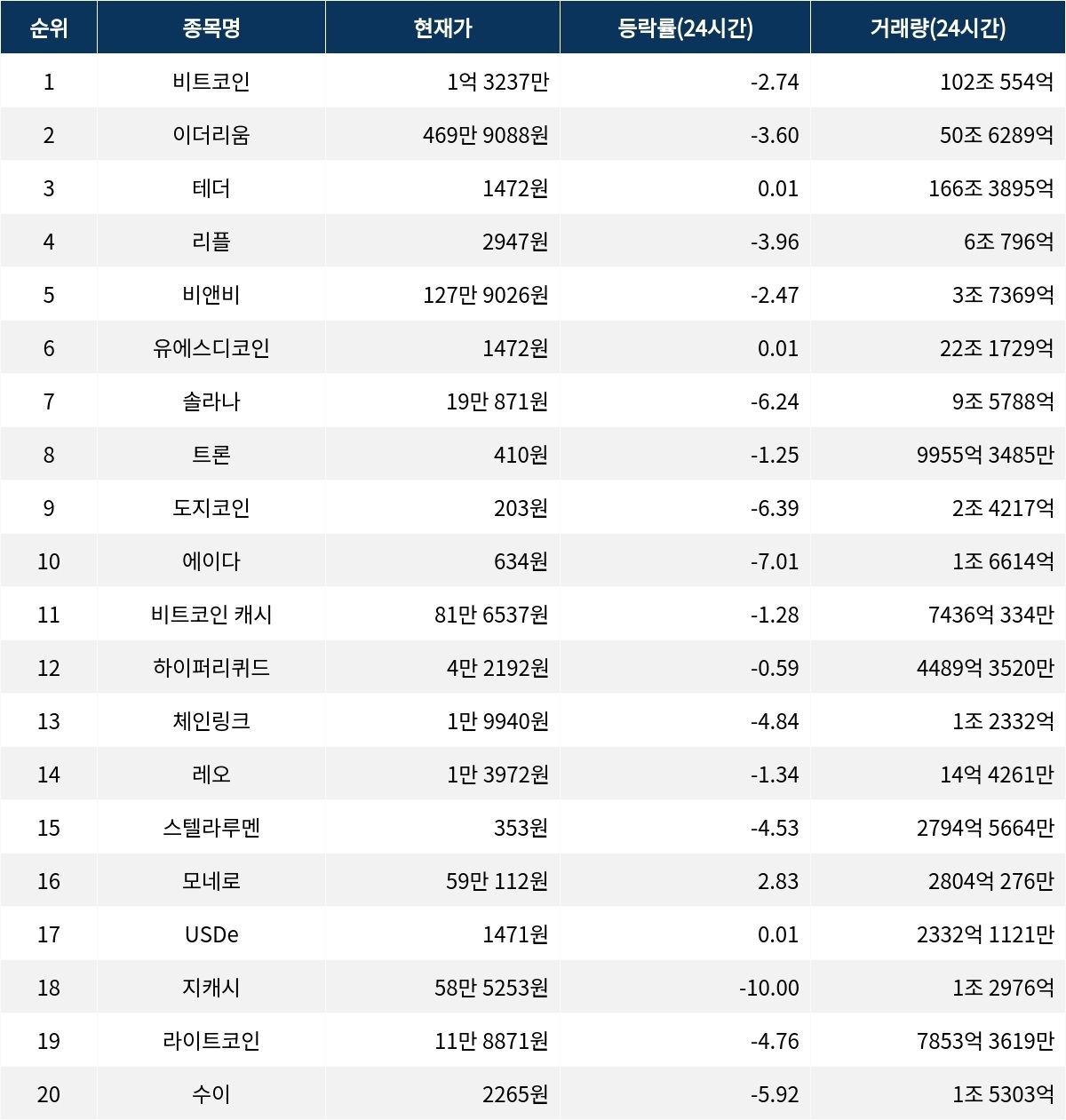 서울데이터랩]12월 11일 암호화폐 시총 상위종목 동향 | 서울신문