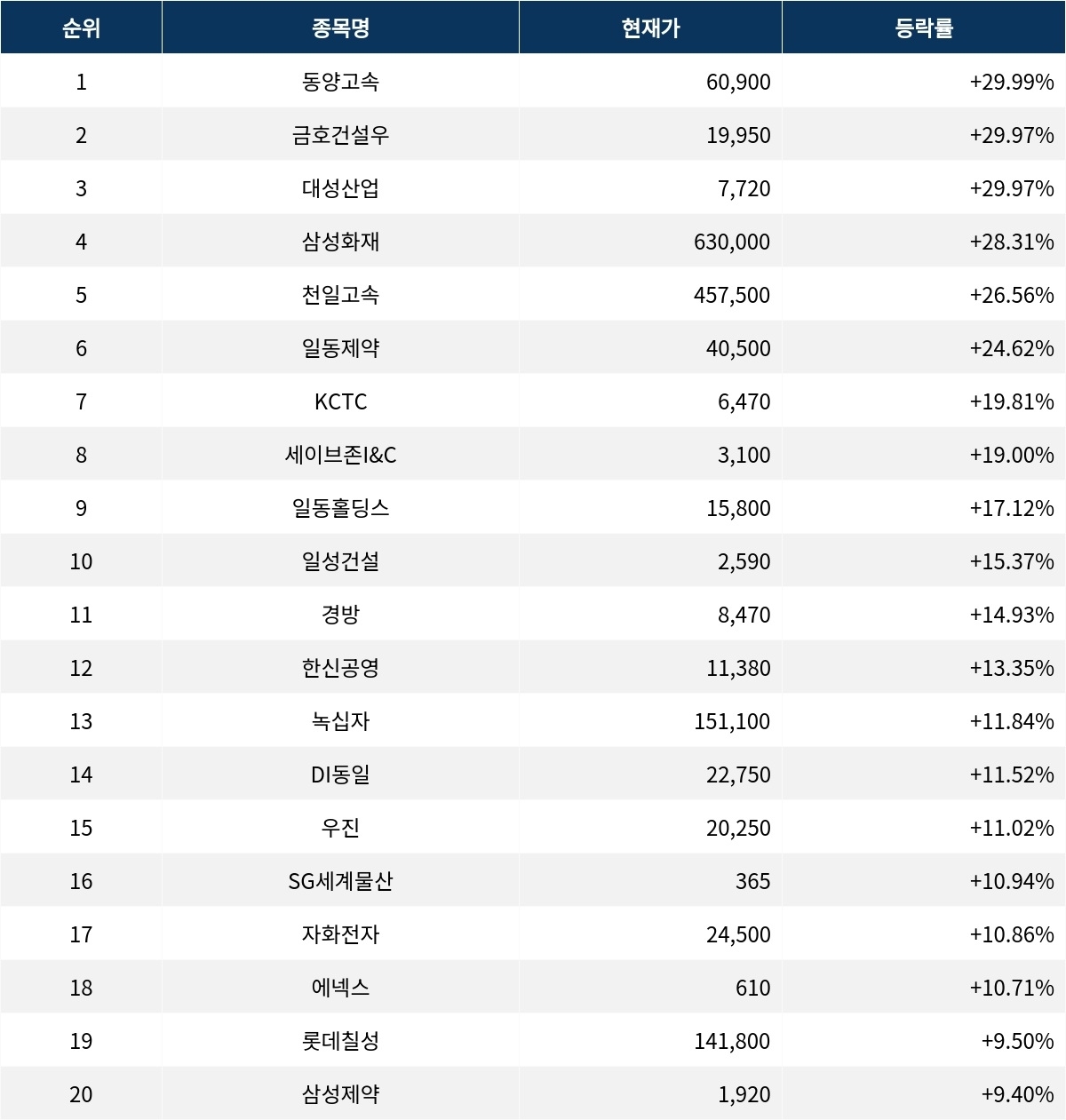 서울데이터랩]동양고속 29.99% 상한가 금일 증시 상승률 1위로 마감 | 서울신문