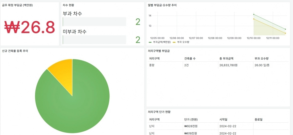 성동구는 하수도 원인자부담금 산정 과정 표준화를 위해 전국 최초로 자체 개발한 관리시스템을 시범 운영한다. 사진은 시스템 내 하수도 원인자부담금 부과 통계 화면. 성동구 제공