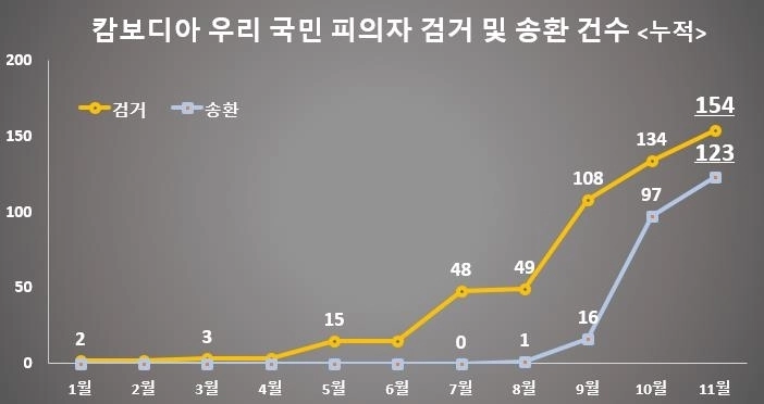 캄보디아 내 한국인 스캠 피의자 검거 및 송환 건수 대통령실 제공