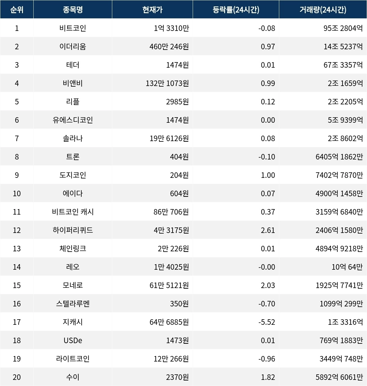 서울데이터랩]12월 14일 암호화폐 시총 상위종목 동향
