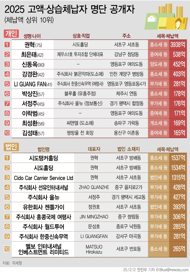 [그래픽] 고액·상습체납자 공개…‘선박왕’ 권혁 3938억, 쌍방울 김성태 165억