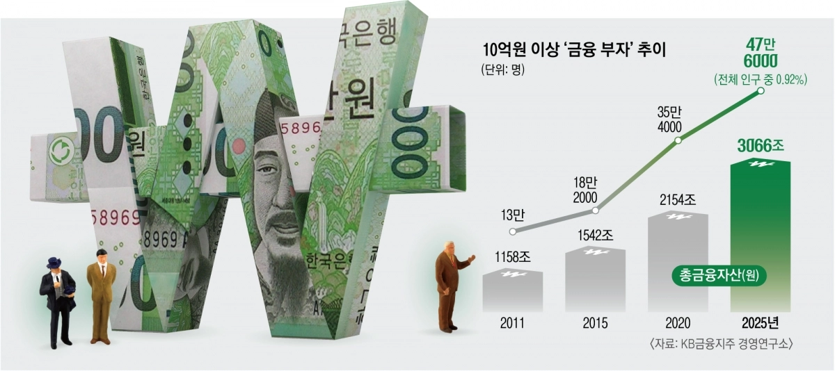 10억원 이상 ‘금융 부자’ 추이