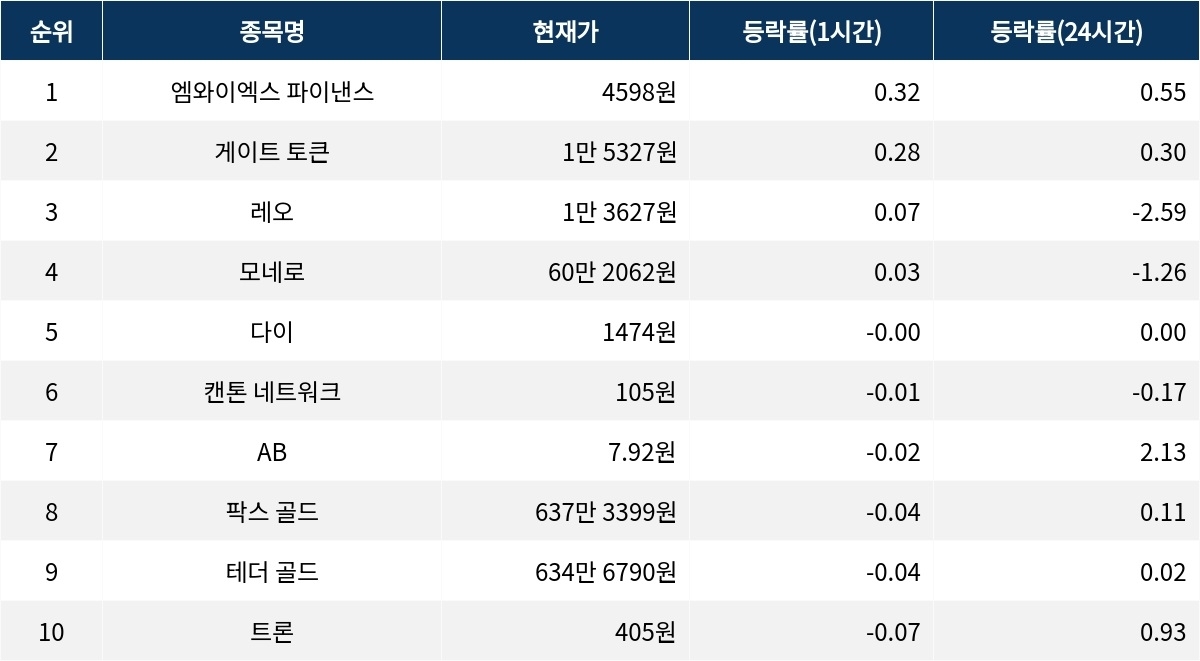서울데이터랩]엠와이엑스 파이낸스 게이트 토큰 레오, 1시간 상승률 상위 | 서울신문