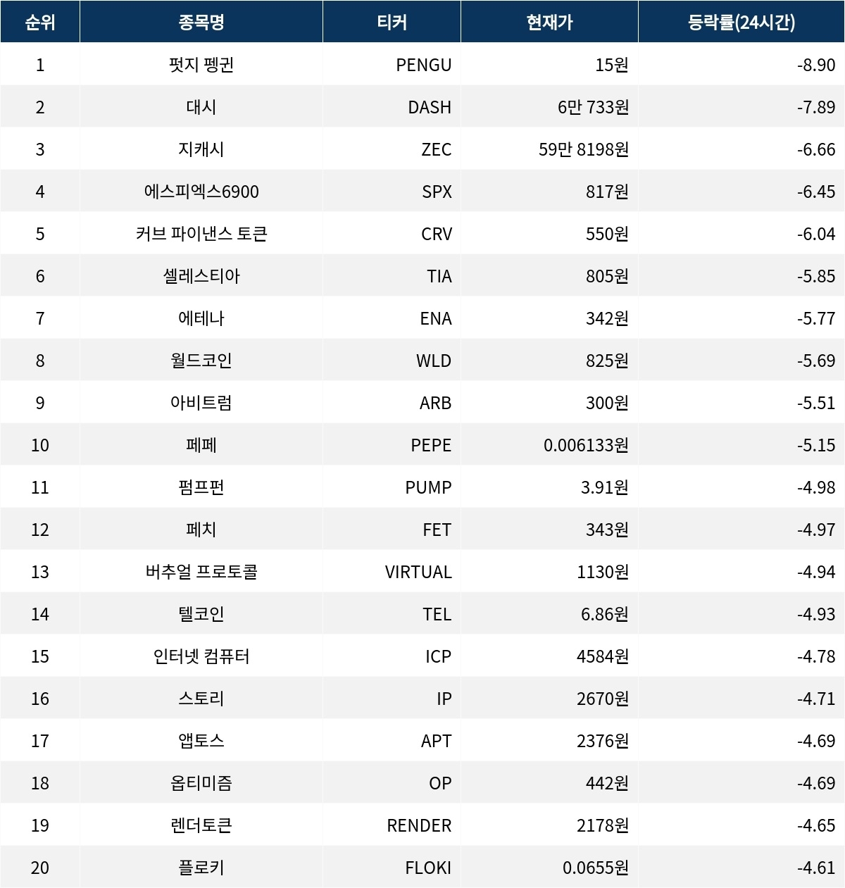 서울데이터랩]펏지 펭귄 대시 지캐시 24시간 하락률 상위 | 서울신문