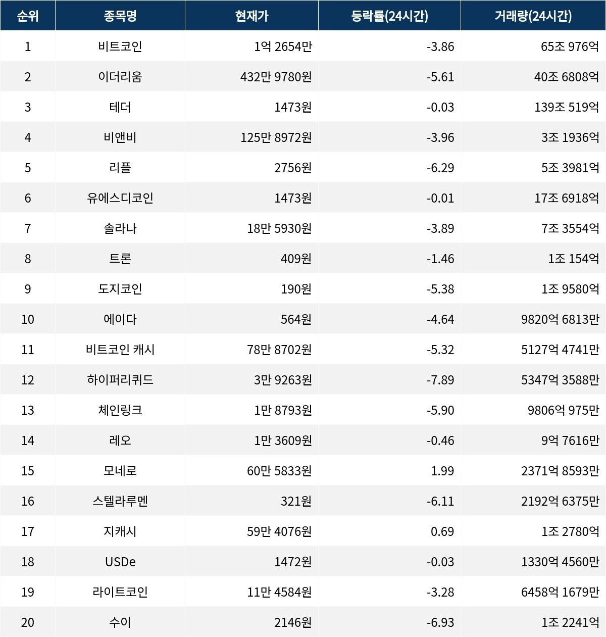 서울데이터랩]12월 16일 암호화폐 시총 상위종목 동향