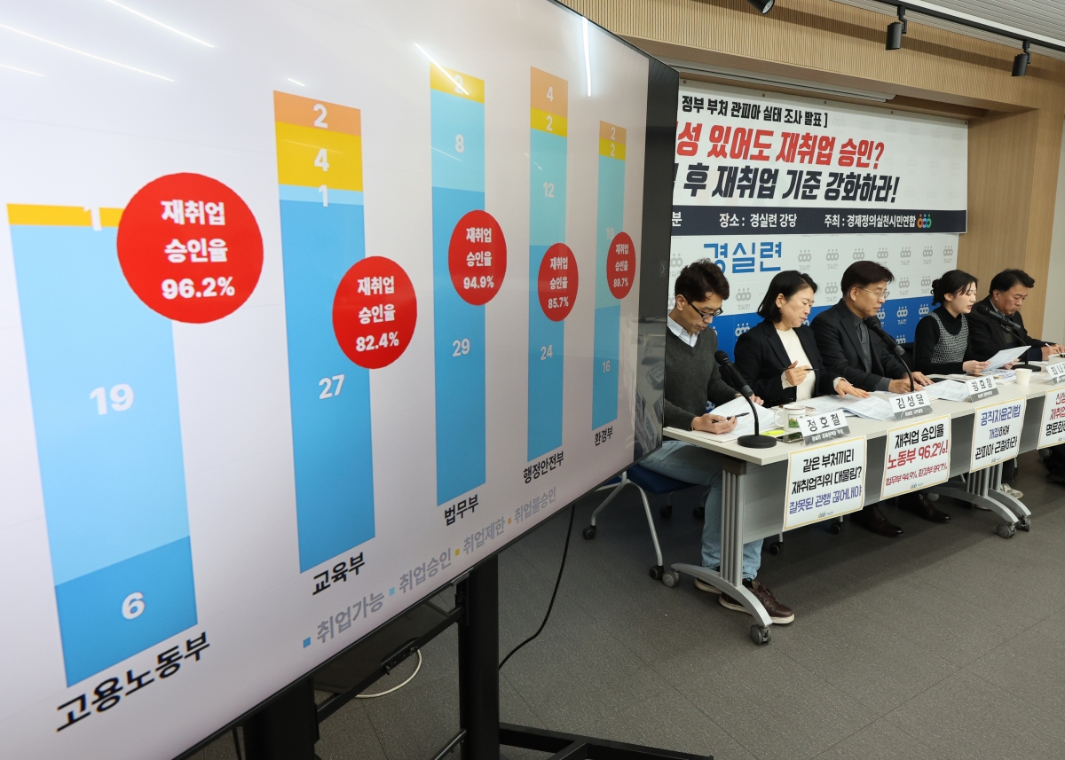경제정의실천시민연합 관계자들이 16일 서울 종로구 경실련 강당에서 기자회견을 열고 5개 정부 부처의 퇴직공직자 취업심사 승인율 분석 자료를 발표하고 있다. 연합뉴스