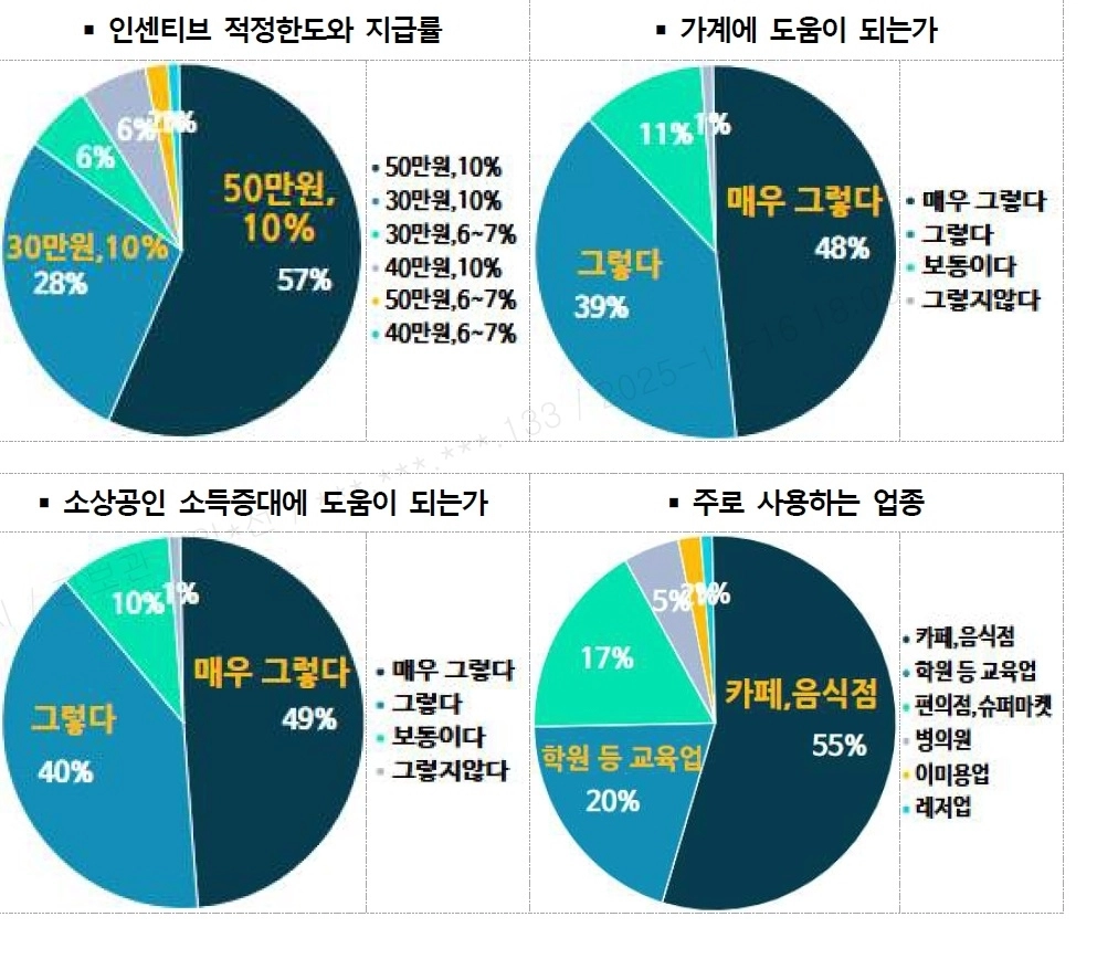 수원페이 사용자 설문조사 결과 그래프
