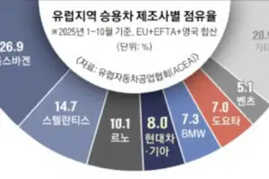 EU, 2035년 내연차 퇴출 철회에 中 위축…한국, 반사이익 얻을까