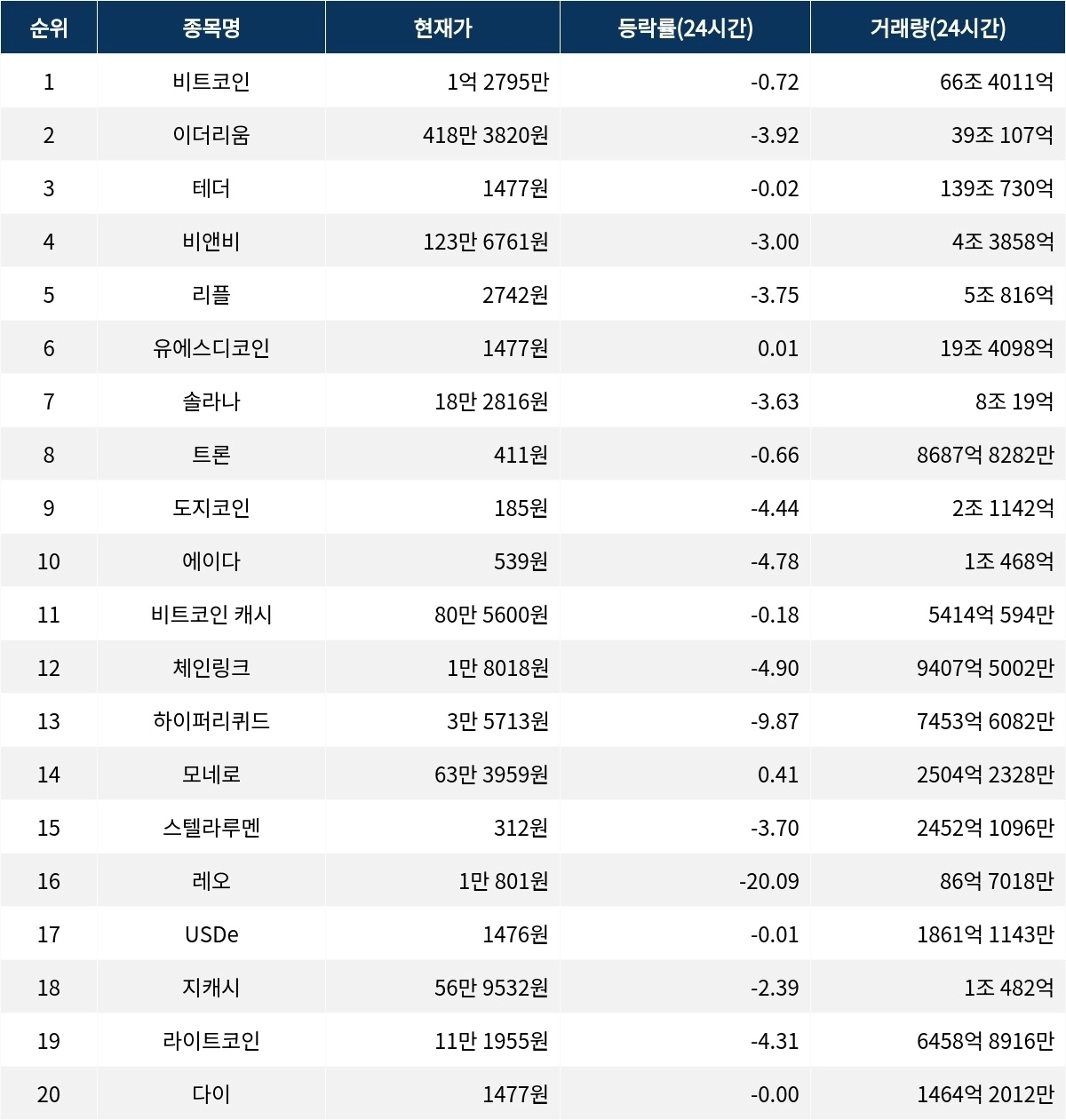 서울데이터랩]12월 18일 암호화폐 시총 상위종목 동향