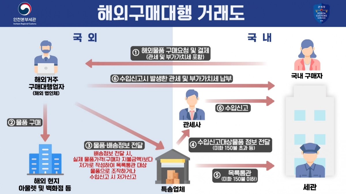 해외구매 대행 거래도. 인천본부세관 제공