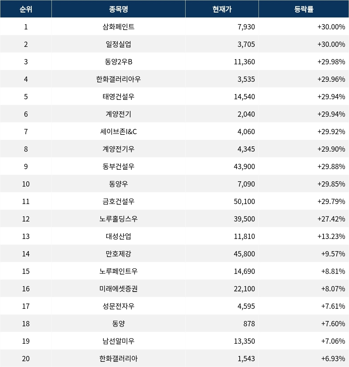 서울데이터랩]삼화페인트 30.00% 상승…금일 증시 상승률 1위로 마감 | 서울신문