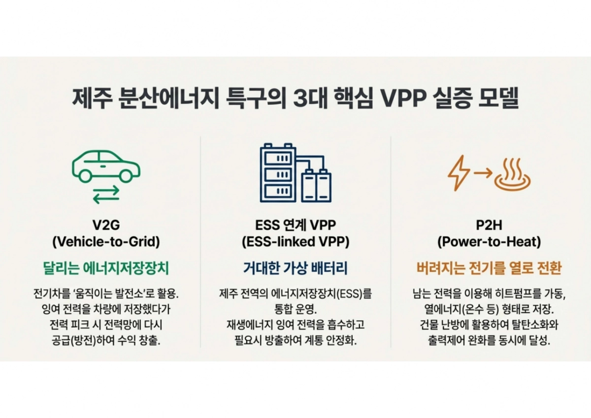 제주 분산에너지특구 3대 핵심 VPP실증모델. 제주도 제공